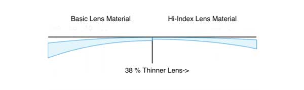The difference between regular lenses and high index lenses